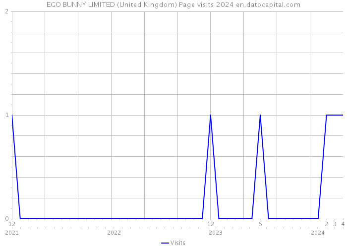 EGO BUNNY LIMITED (United Kingdom) Page visits 2024 