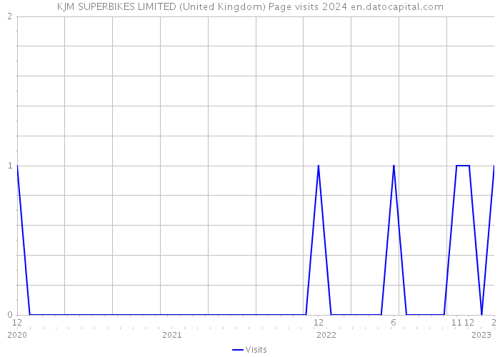 KJM SUPERBIKES LIMITED (United Kingdom) Page visits 2024 