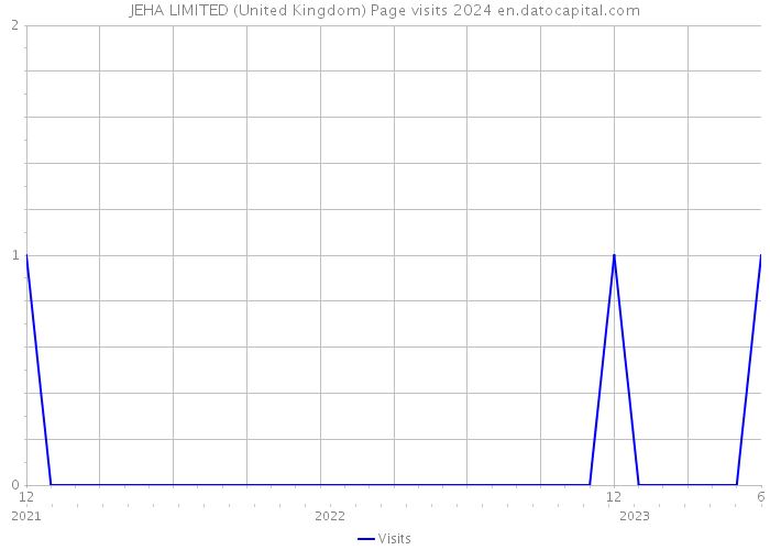 JEHA LIMITED (United Kingdom) Page visits 2024 