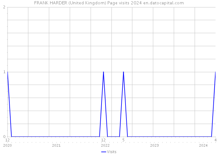 FRANK HARDER (United Kingdom) Page visits 2024 