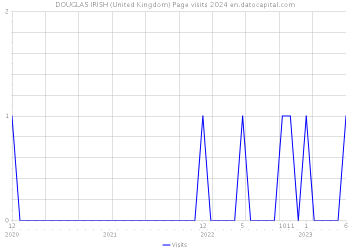 DOUGLAS IRISH (United Kingdom) Page visits 2024 
