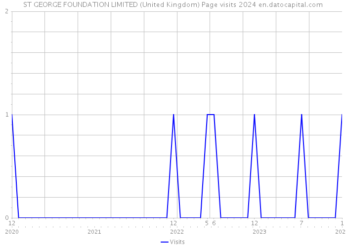 ST GEORGE FOUNDATION LIMITED (United Kingdom) Page visits 2024 