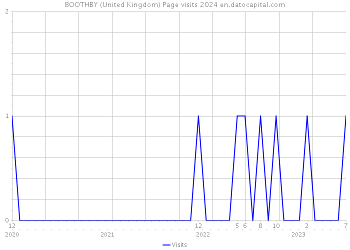 BOOTHBY (United Kingdom) Page visits 2024 