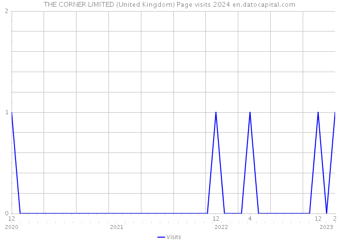 THE CORNER LIMITED (United Kingdom) Page visits 2024 