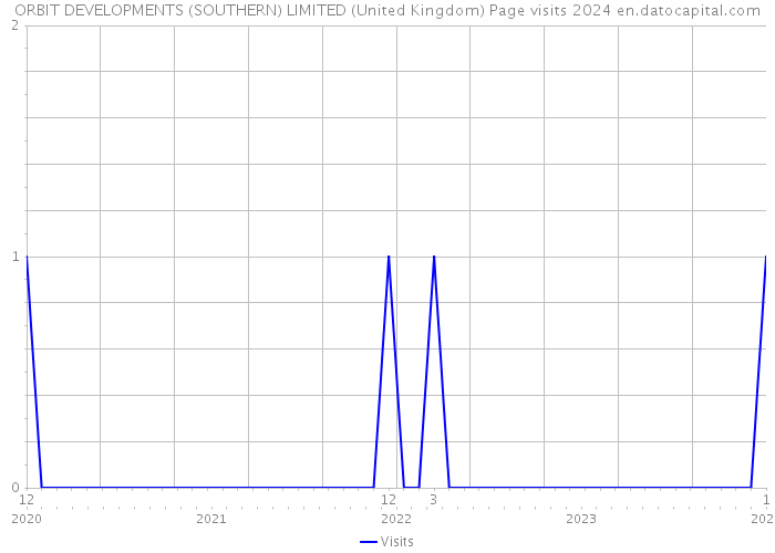 ORBIT DEVELOPMENTS (SOUTHERN) LIMITED (United Kingdom) Page visits 2024 