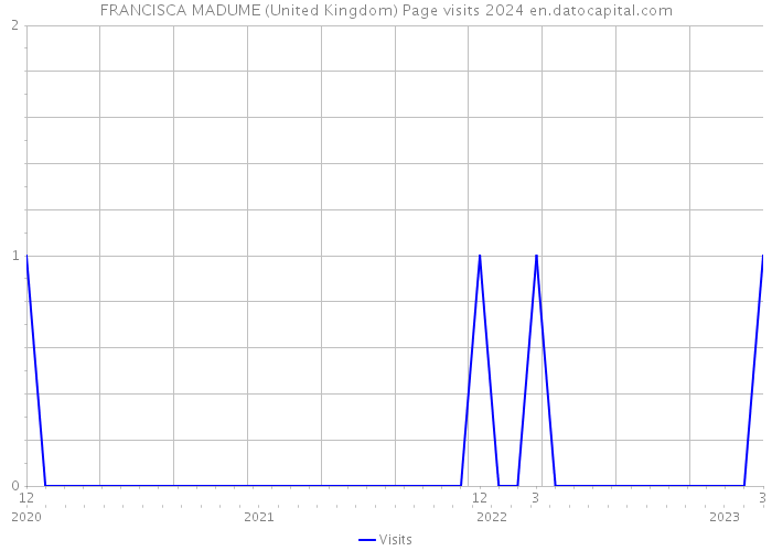 FRANCISCA MADUME (United Kingdom) Page visits 2024 