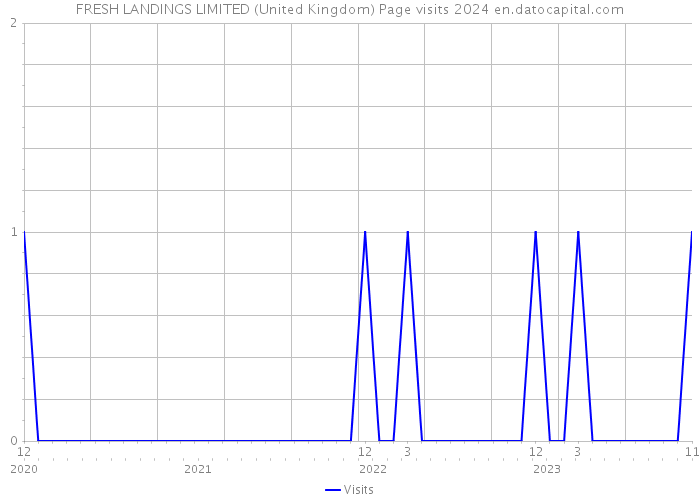 FRESH LANDINGS LIMITED (United Kingdom) Page visits 2024 