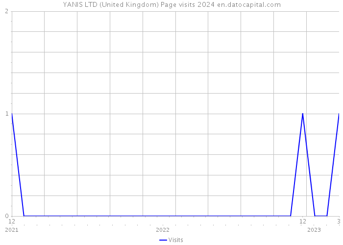 YANIS LTD (United Kingdom) Page visits 2024 