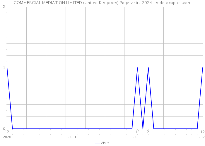 COMMERCIAL MEDIATION LIMITED (United Kingdom) Page visits 2024 