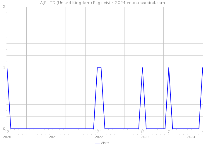AJP LTD (United Kingdom) Page visits 2024 