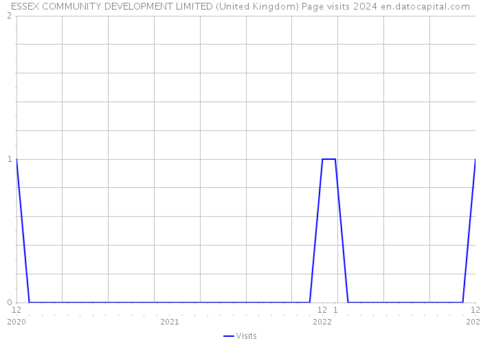 ESSEX COMMUNITY DEVELOPMENT LIMITED (United Kingdom) Page visits 2024 