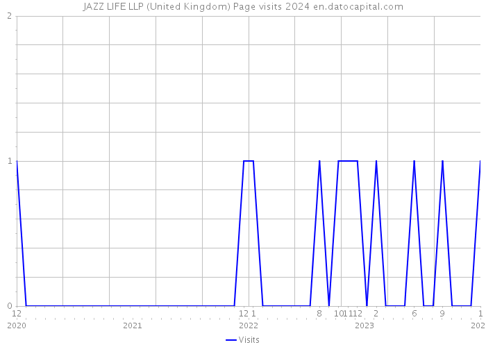 JAZZ LIFE LLP (United Kingdom) Page visits 2024 