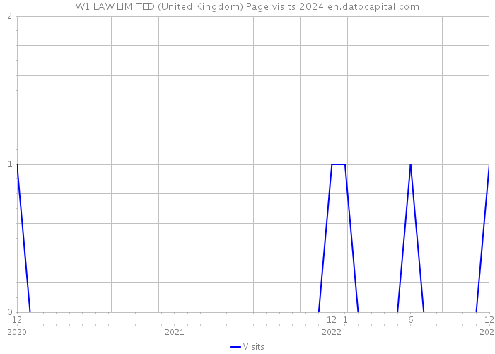 W1 LAW LIMITED (United Kingdom) Page visits 2024 