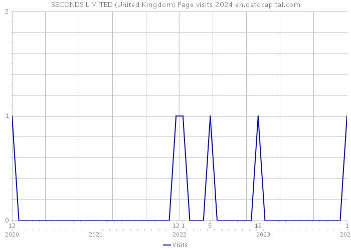 SECONDS LIMITED (United Kingdom) Page visits 2024 