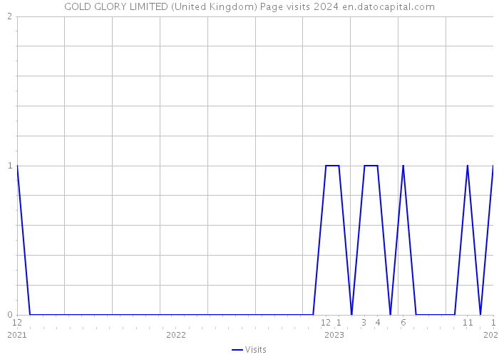 GOLD GLORY LIMITED (United Kingdom) Page visits 2024 