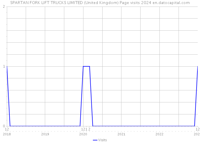 SPARTAN FORK LIFT TRUCKS LIMITED (United Kingdom) Page visits 2024 