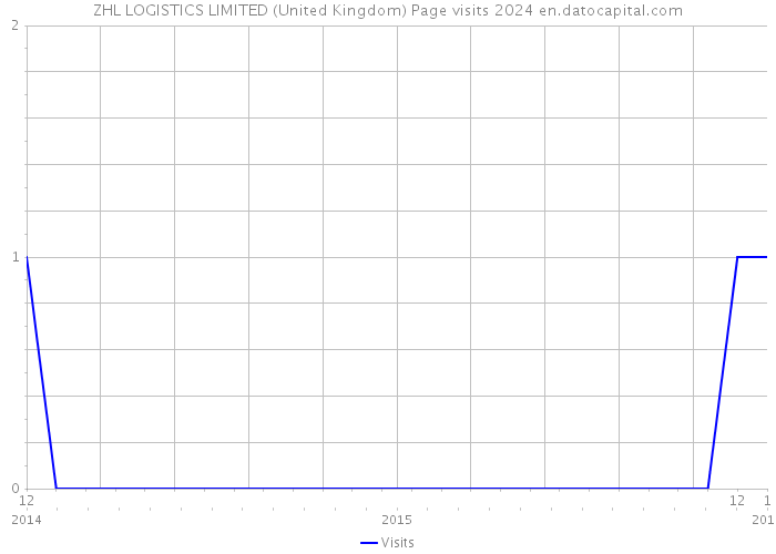 ZHL LOGISTICS LIMITED (United Kingdom) Page visits 2024 
