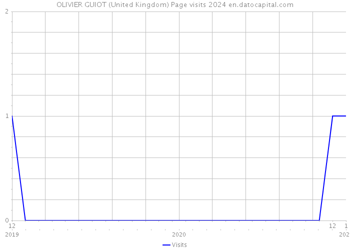 OLIVIER GUIOT (United Kingdom) Page visits 2024 