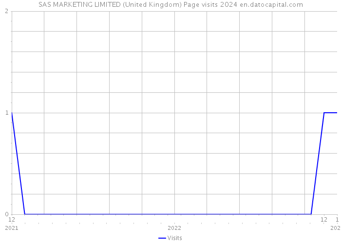 SAS MARKETING LIMITED (United Kingdom) Page visits 2024 