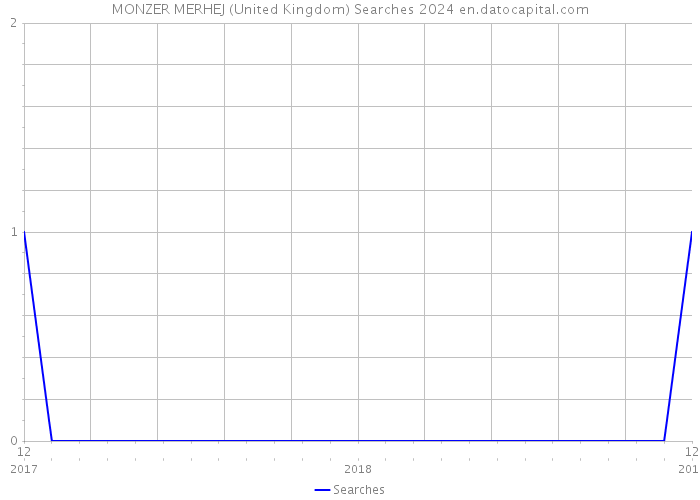 MONZER MERHEJ (United Kingdom) Searches 2024 