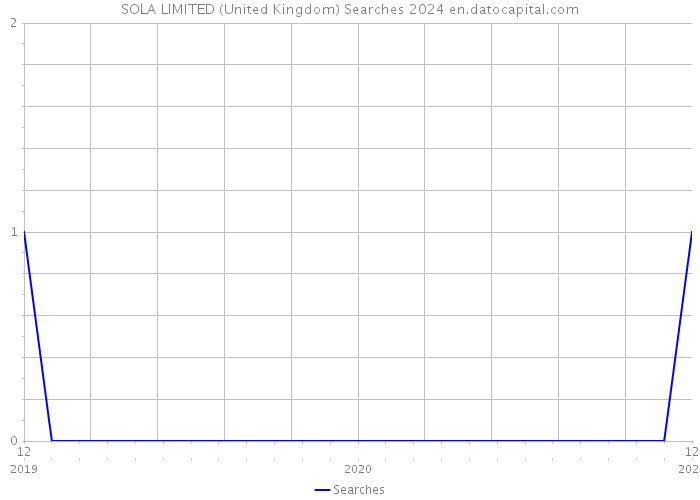 SOLA LIMITED (United Kingdom) Searches 2024 