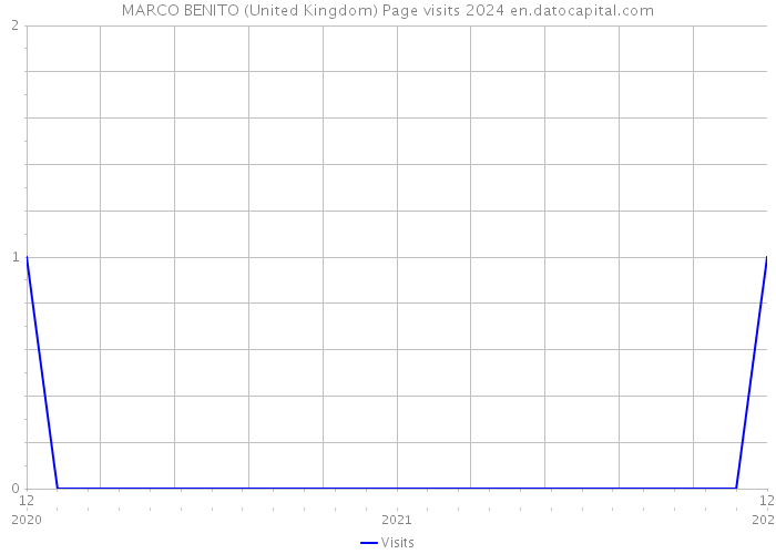 MARCO BENITO (United Kingdom) Page visits 2024 