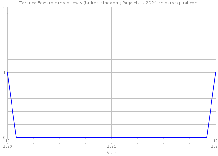 Terence Edward Arnold Lewis (United Kingdom) Page visits 2024 