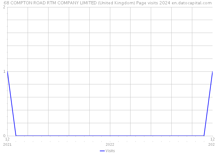 68 COMPTON ROAD RTM COMPANY LIMITED (United Kingdom) Page visits 2024 