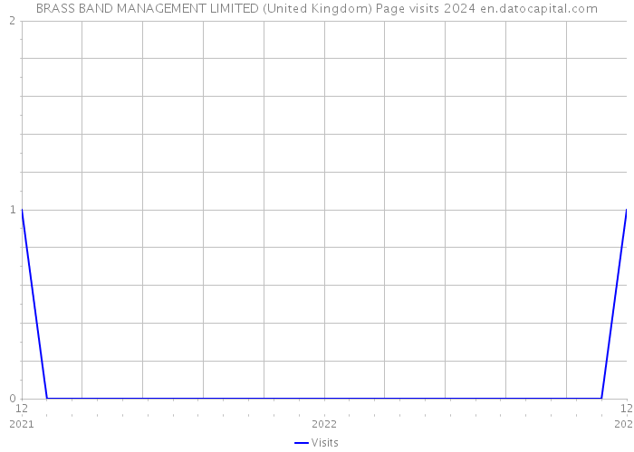 BRASS BAND MANAGEMENT LIMITED (United Kingdom) Page visits 2024 