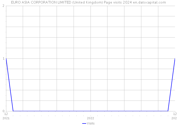 EURO ASIA CORPORATION LIMITED (United Kingdom) Page visits 2024 