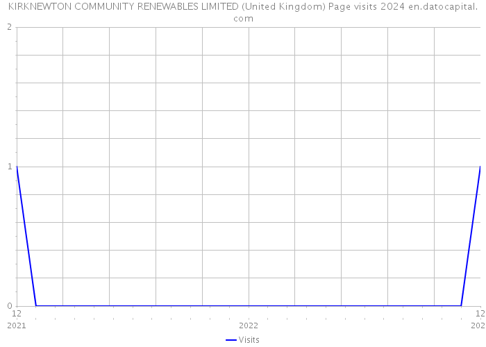 KIRKNEWTON COMMUNITY RENEWABLES LIMITED (United Kingdom) Page visits 2024 