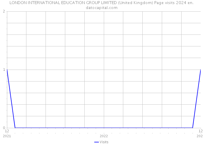 LONDON INTERNATIONAL EDUCATION GROUP LIMITED (United Kingdom) Page visits 2024 