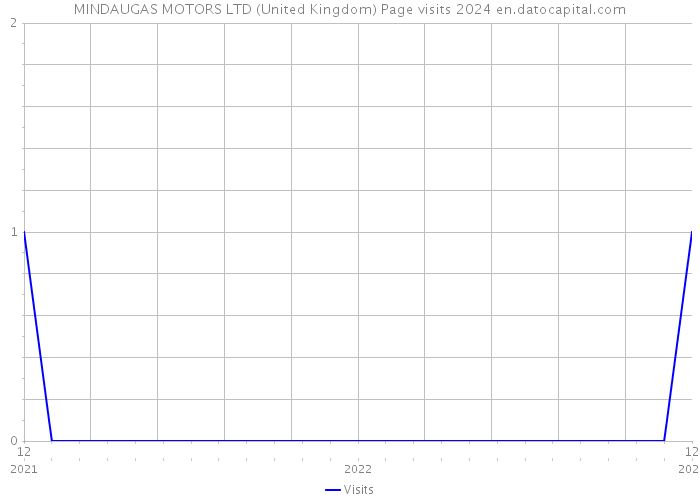 MINDAUGAS MOTORS LTD (United Kingdom) Page visits 2024 