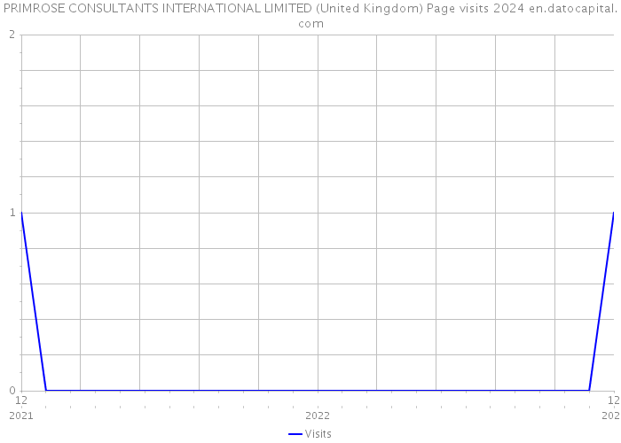 PRIMROSE CONSULTANTS INTERNATIONAL LIMITED (United Kingdom) Page visits 2024 
