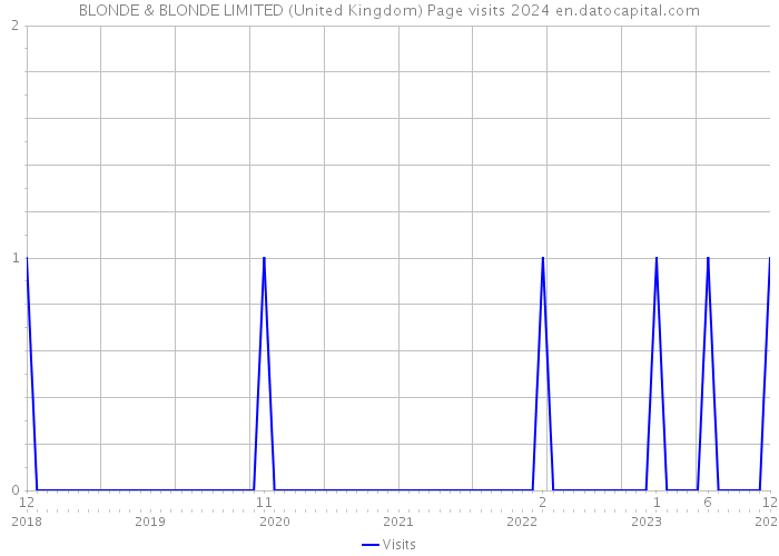 BLONDE & BLONDE LIMITED (United Kingdom) Page visits 2024 