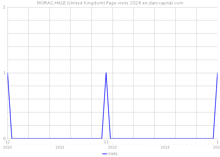 MORAG HALE (United Kingdom) Page visits 2024 