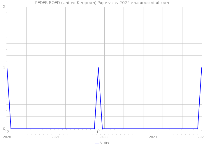 PEDER ROED (United Kingdom) Page visits 2024 