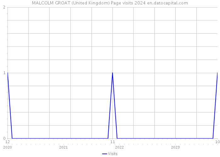 MALCOLM GROAT (United Kingdom) Page visits 2024 