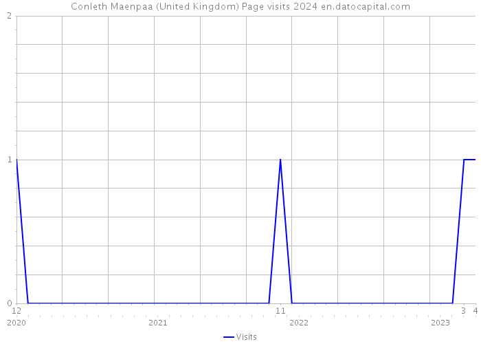Conleth Maenpaa (United Kingdom) Page visits 2024 