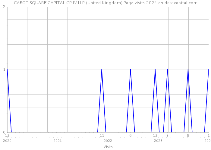 CABOT SQUARE CAPITAL GP IV LLP (United Kingdom) Page visits 2024 
