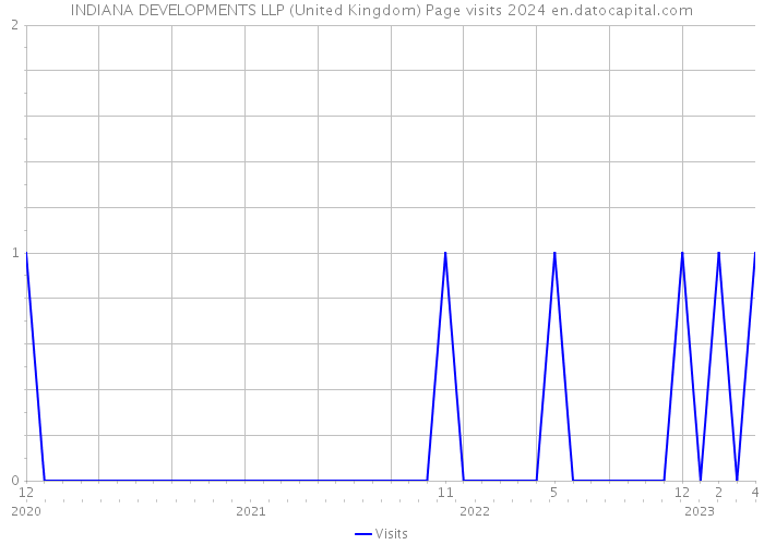 INDIANA DEVELOPMENTS LLP (United Kingdom) Page visits 2024 