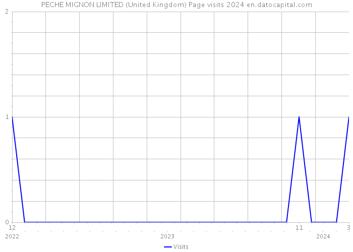 PECHE MIGNON LIMITED (United Kingdom) Page visits 2024 