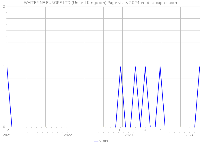 WHITEPINE EUROPE LTD (United Kingdom) Page visits 2024 