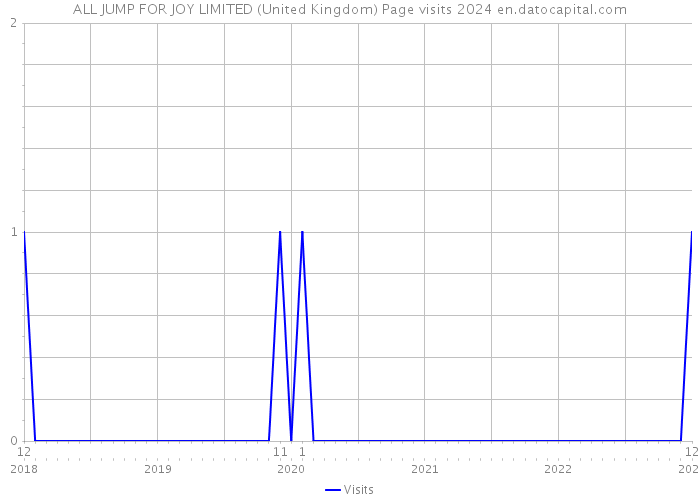 ALL JUMP FOR JOY LIMITED (United Kingdom) Page visits 2024 