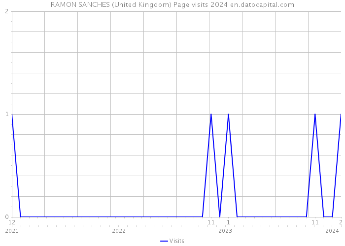 RAMON SANCHES (United Kingdom) Page visits 2024 