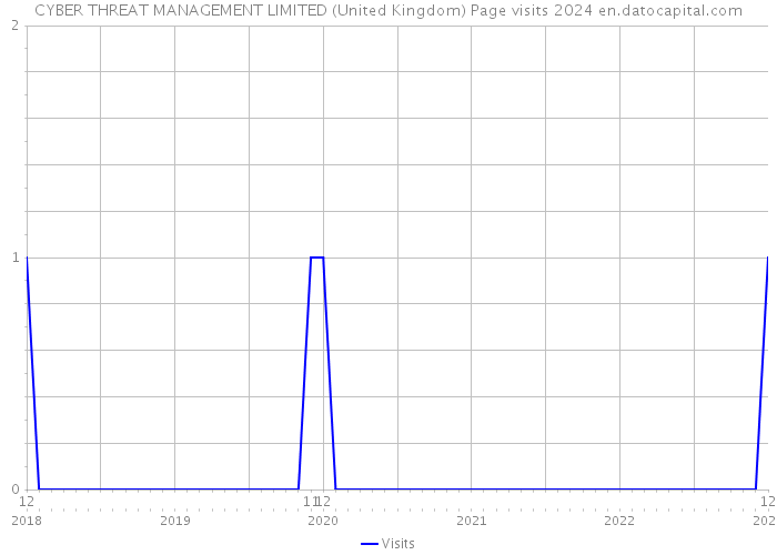 CYBER THREAT MANAGEMENT LIMITED (United Kingdom) Page visits 2024 