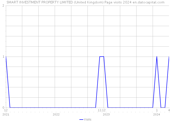SMART INVESTMENT PROPERTY LIMITED (United Kingdom) Page visits 2024 