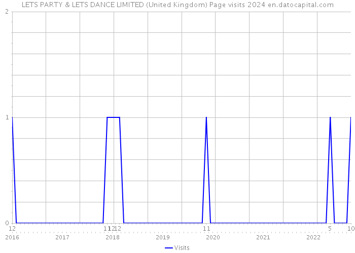 LETS PARTY & LETS DANCE LIMITED (United Kingdom) Page visits 2024 