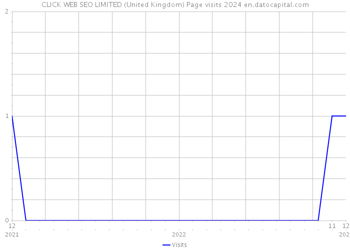 CLICK WEB SEO LIMITED (United Kingdom) Page visits 2024 