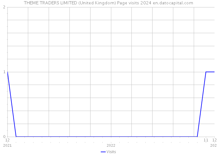 THEME TRADERS LIMITED (United Kingdom) Page visits 2024 